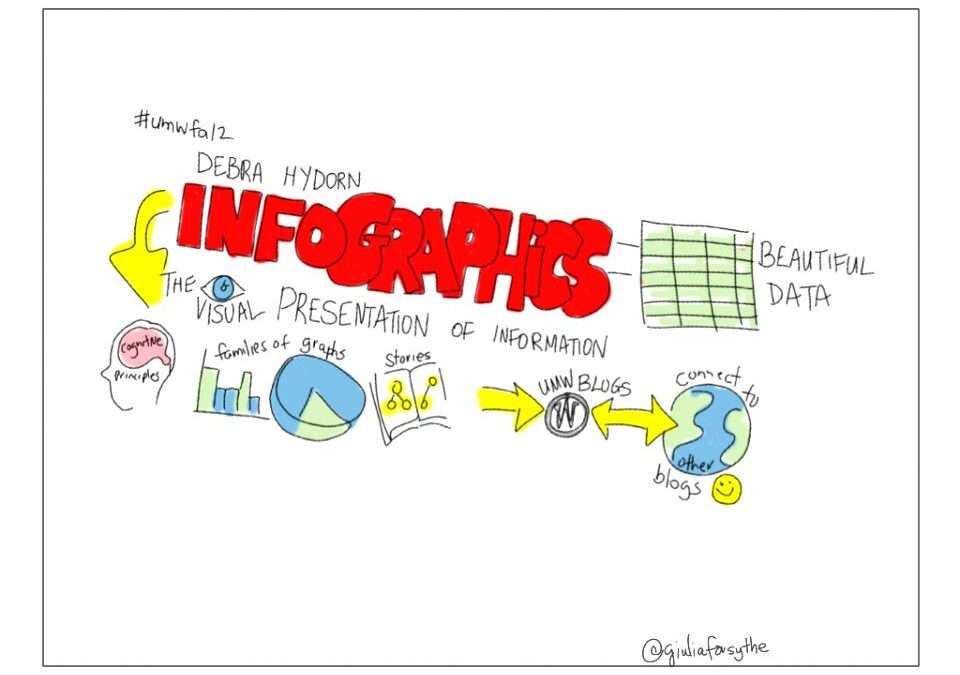 Using Infographics to Create an Impactful Message